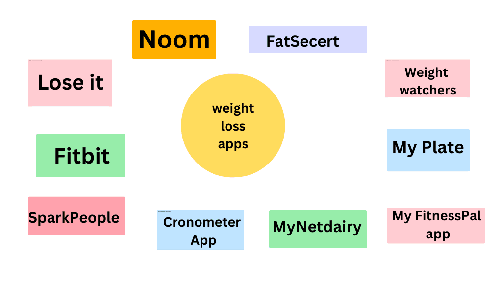 The Top 10 Free Weight Loss Apps to Help You Achieve Your Goals?